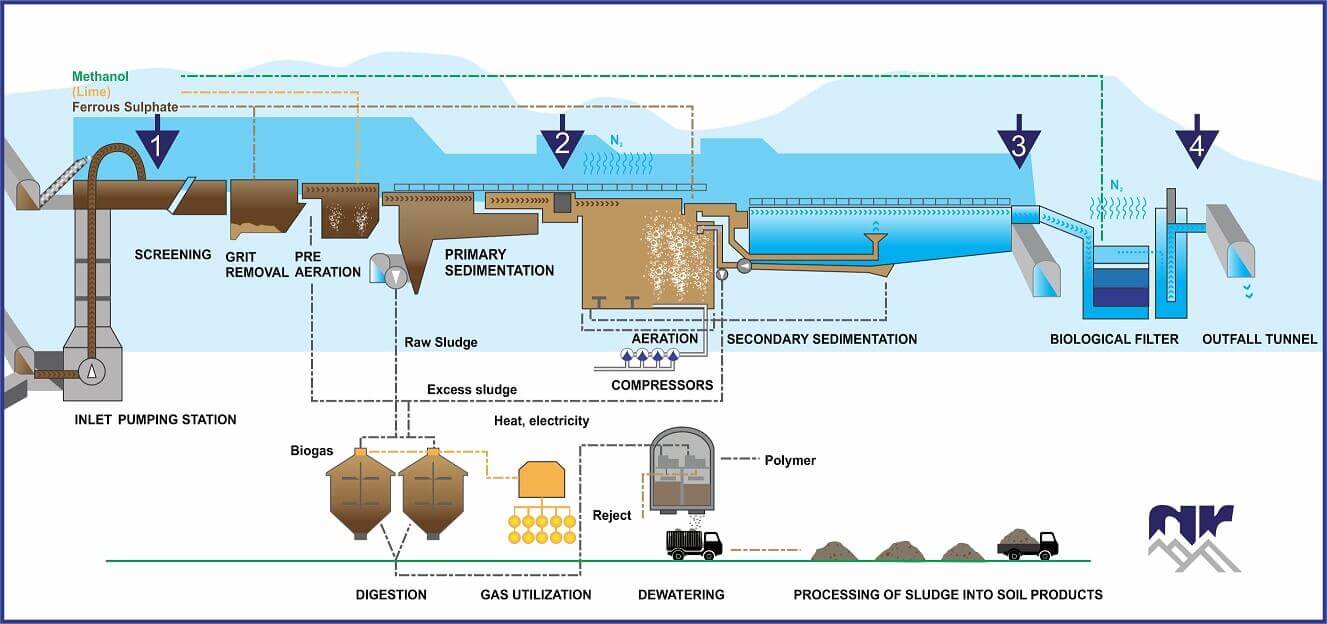 North Ridge Wastewater Industry Process Overview